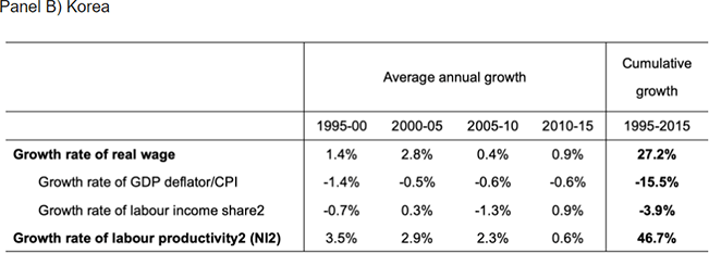 Table 1. Growth Rates of Real Labour Compensation, GDP Deflator, Labour Income Share, and Labour Productivity by Sub-periods (Average annual growth, %, log growth rate) Panel B) Korea Table 1. Growth Rates of Real Labour Compensation, GDP Deflator, Labour Income Share, and Labour Productivity by Sub-periods (Average annual growth, %, log growth rate) Panel B) Korea