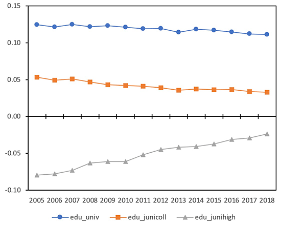 Figure 1. Adjusted Education Wage Gap in Japan, 2005-2018
