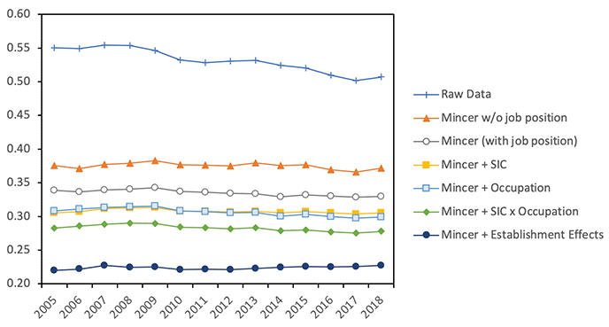 Figure 2. The Components of Wage Dispersion in Japan, 2005-2018