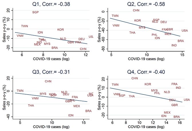 Figure 1. COVID-19 and Global Production