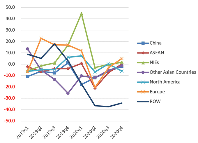 Figure 2. Exports to Japan (%, y-o-y)