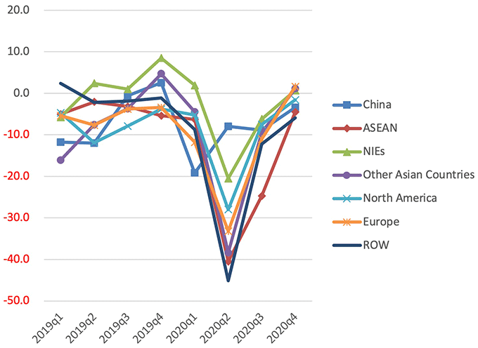 Figure 3. Exports to Third Countries (%, y-o-y)