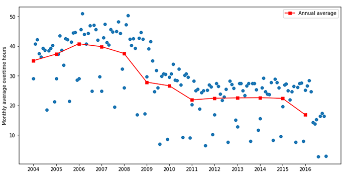 図1.月間平均残業時間の推移(2004年〜2016年) 図1.月間平均残業時間の推移(2004年〜2016年)
