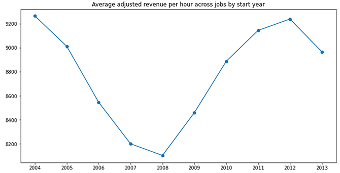 Figure 2. Team-level Average Productivity, 2004-2013