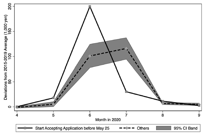 Figure 1. The SCP Payments: ‘Special Incom’ ; in FIES