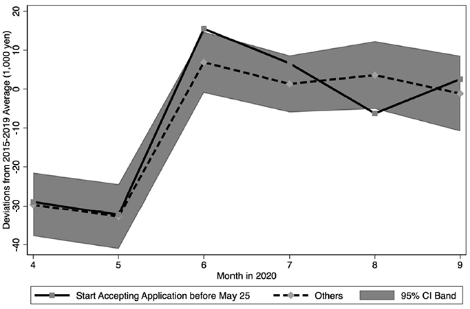 Figure 2. Application Acceptance Date and Consumption Figure 2. Application Acceptance Date and Consumption