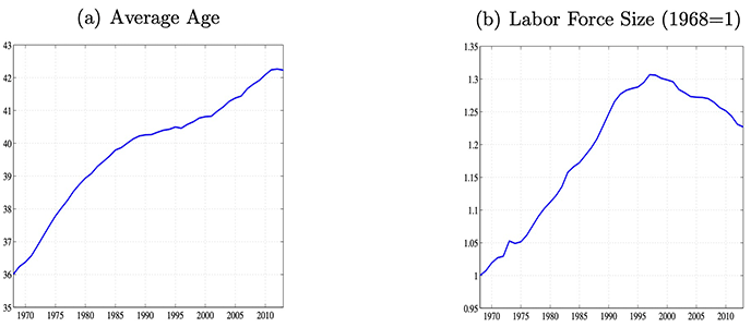 Figure 1. Average Age and Size of the Labour Force in Japan