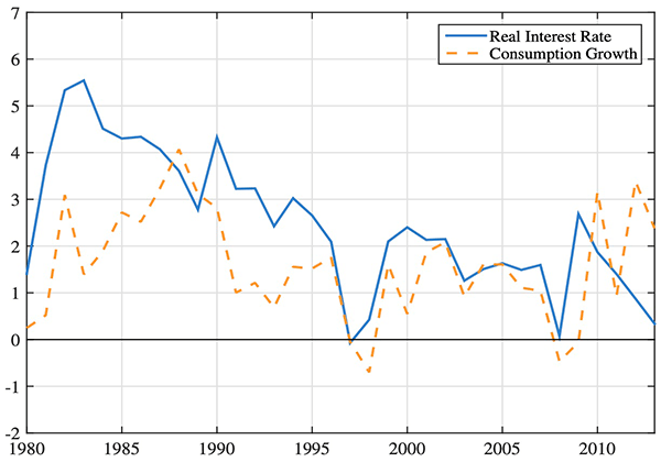 Figure 2. Real Interest Rate and Consumption Growth Figure 2. Real Interest Rate and Consumption Growth