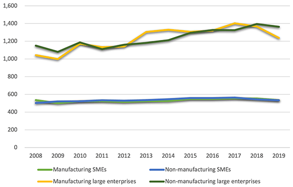 Figure 1. Labour Productivity Trends in Japan (ten thousand yen)