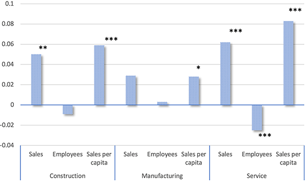 Figure 3. The Effects of Applying for the BSS by Industry