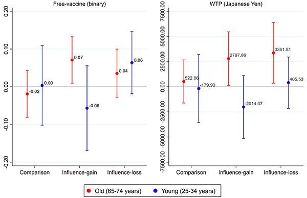 Figure 1. Message Effects on Vaccination Intentions