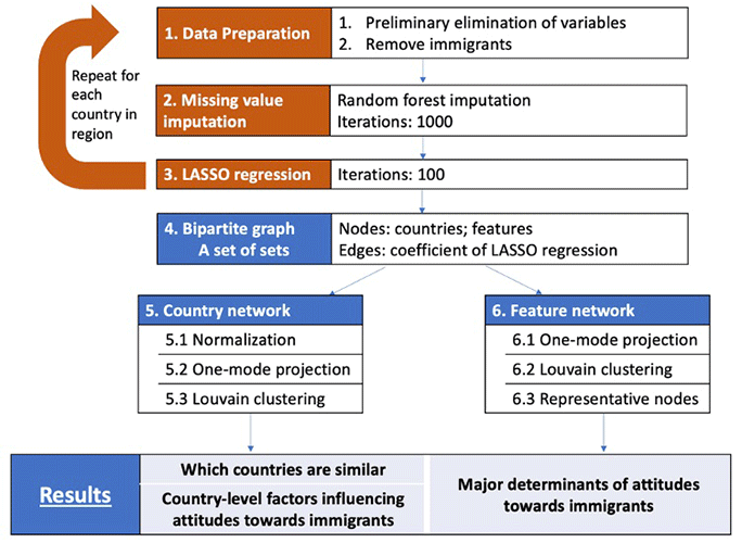 Figure 2. Methodology of Attitude Network Analysis for One Regional Network