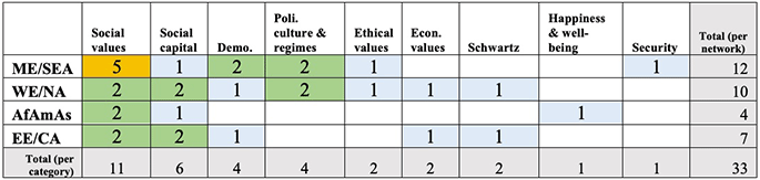 Table 1. Representative Nodes by Category and Regional Network