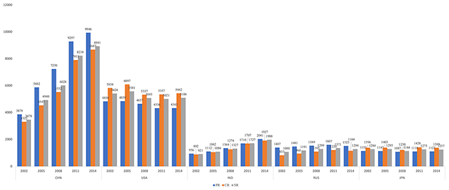 Figure 1. Producer, Consumer, and Shared Responsibility for Each Economy (CO2 million tonnes)