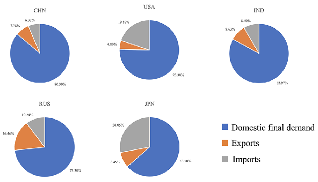 Figure 2. Three Components of Each Country's Shared Responsibility in 2014