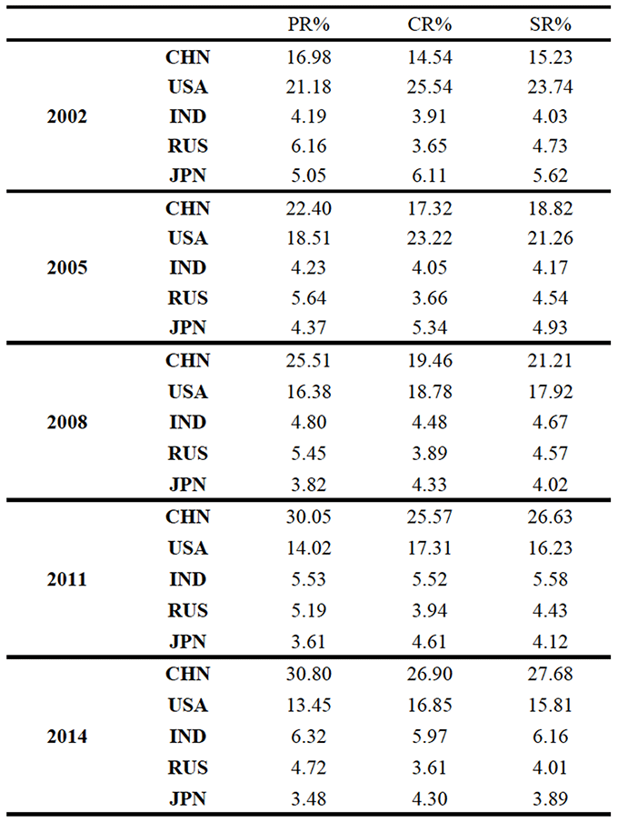 Table 1. Each Economy's Contribution to the Global Carbon Emissions Under Different Principles