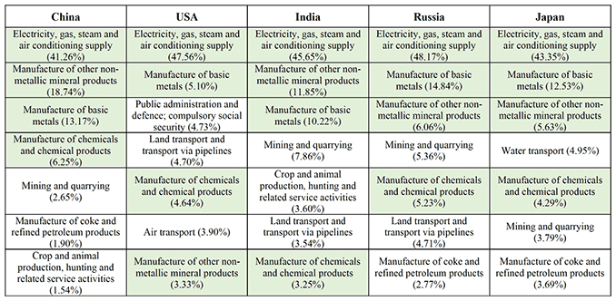 Table 2. Top Seven Sectors with the Largest Shared Responsibility of Each Country in 2014