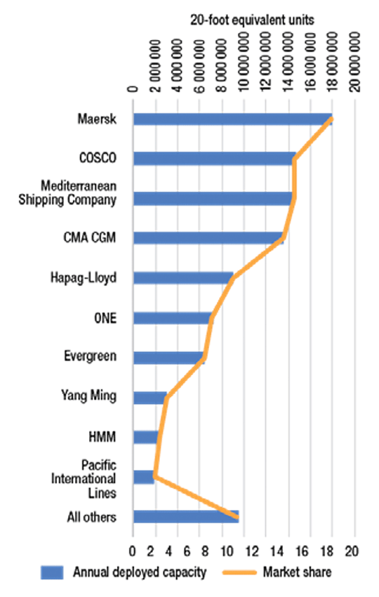 Figure 1. Top 10 Deep-sea Container Shipping Lines, Ranked by Deployed Capacity and Market Share, May 2020