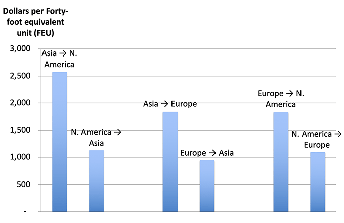 Figure 2. Inter-regional Contract Freight Rates, 2018–2020