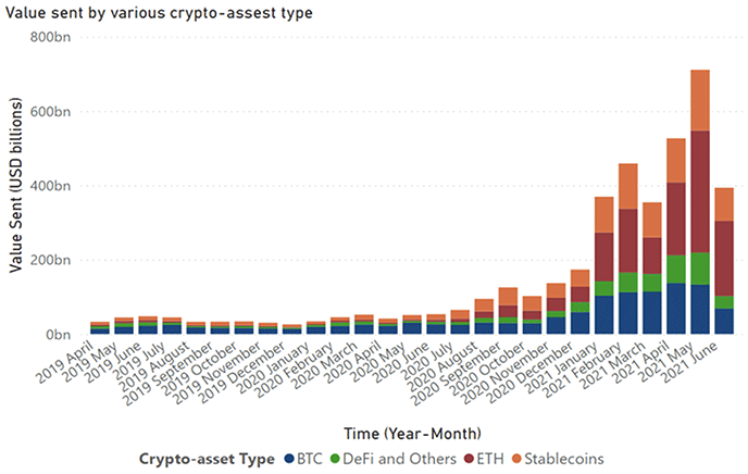 Figure 1. Total Crypto-asset Volume by Asset Type (in US dollars)
