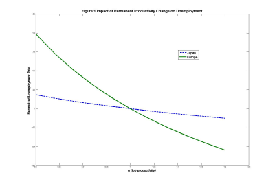 Figure 2: Impact of Permanent Productivity Change on Unemployment