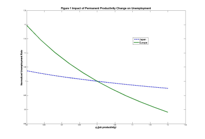 Figure 2: Impact of Permanent Productivity Change on Unemployment Figure 2: Impact of Permanent Productivity Change on Unemployment