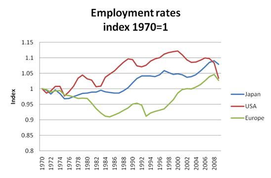 Figure 3: Employment rates