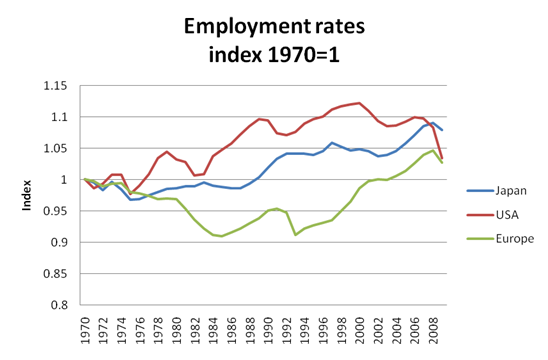 Figure 3: Employment rates Figure 3: Employment rates