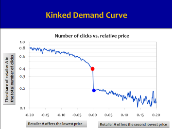 Figure 4: Price Differences among Stores and Click Probability Figure 4: Price Differences among Stores and Click Probability