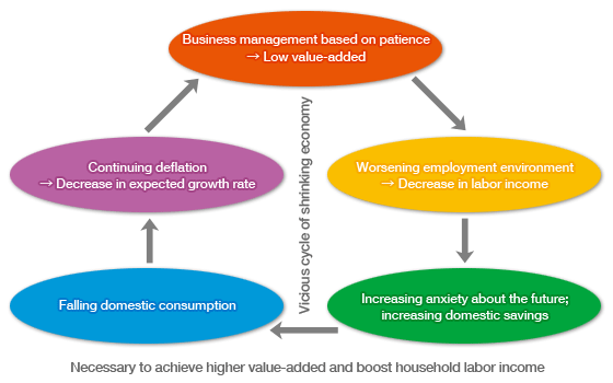 Structural Factors of the "Shrinking Economy"