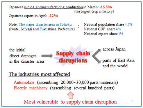 Figure 1: Direct and Indirect Impact of the Great East Japan Earthquake