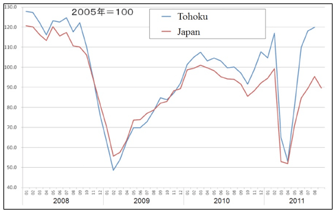 Figure 2: Index of automobile production in Tohoku and in Japan synchronization through supply chain linkages