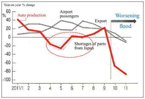 Figure 3: Impact of the Great East Japan Earthquake and Floods in Thailand on Thailand's Economy
