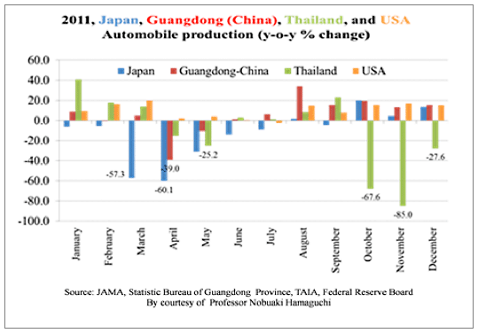 Figure 4: Global Impact of the Great East Japan Earthquake and Thailand's Floods