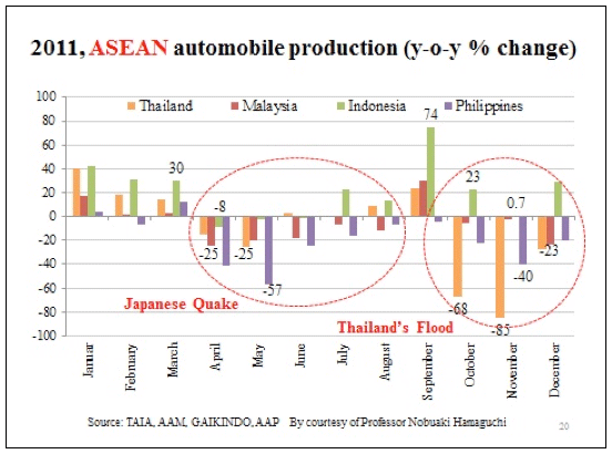 Figure 5: Impact of the Great East Japan Earthquake and Thailand's Floods on ASEAN Countries