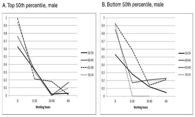 Fig. 1: Retirement Process in Japan (Male)