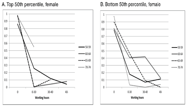 Fig. 2: Retirement Process in Japan (Female)