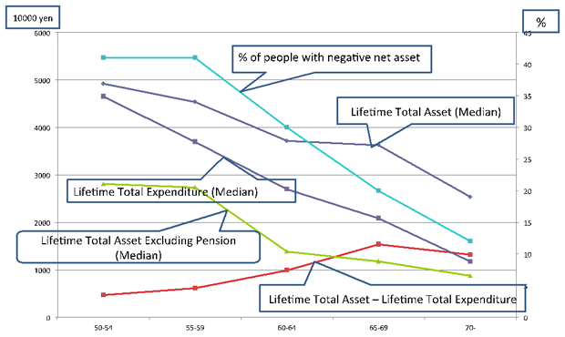 Fig. 3: Expected Net Lifetime Wealth by Cohorts