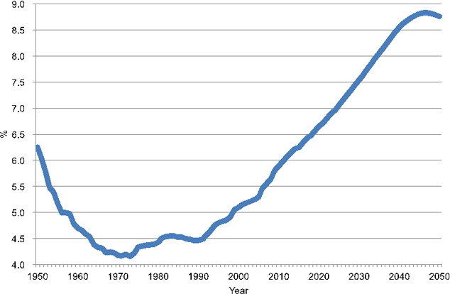 Fig. 4: Annual Bequest Flow as a Fraction of Output in Japan