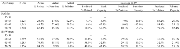 Table 1: Work Capacity