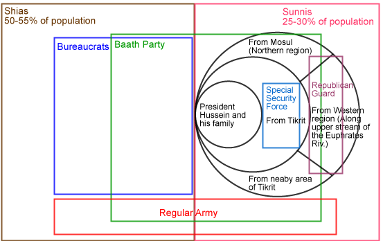 Chart : The structure of the Iraqi regime