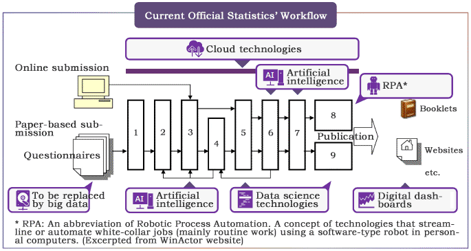 Current Official Statistics' Workflow