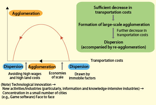 Figure 2: Inverted-U-shaped impact of declining transportation costs on agglomeration Figure 2: Inverted-U-shaped impact of declining transportation costs on agglomeration