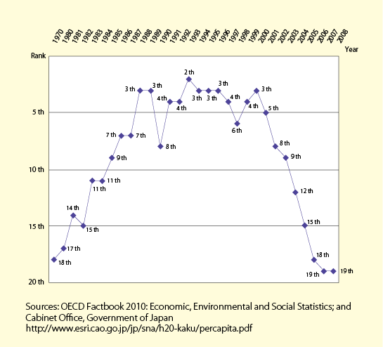 Figure 6: Japan's ranking among OECD countries in per capita GDP Figure 6: Japan's ranking among OECD countries in per capita GDP