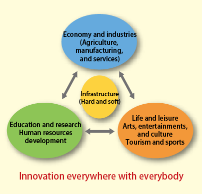 Figure 7: Regional revitalization by all people through diverse approaches