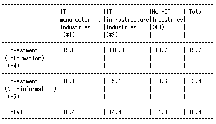 Capital Investment Increase in April-June 2000 (Compared with the period of April-June 1999) (%)