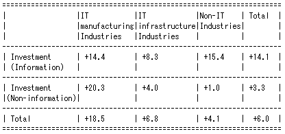 Capital Investment Increase in the period of April 1999 to March 2000 (Compared with the period of April 1998 to March 1999) (%)
