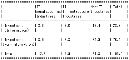 Share in the capital investment From April 1999 to March 2000 (%)