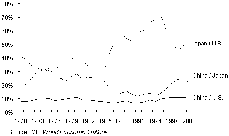 Figure 2. Relative Nominal GDP among China, the U.S. and Japan