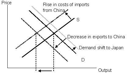 Diagram The effects of SARS on Asian economies: Japan